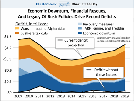chart_of_the_day_bush_policies_deficits_june_2010